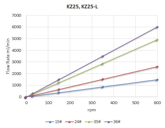 KZ25 flow rate vs rpm