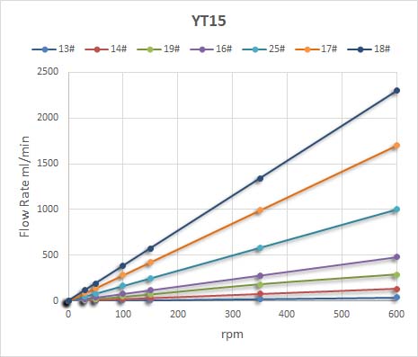 YT15 flow rate vs rpm