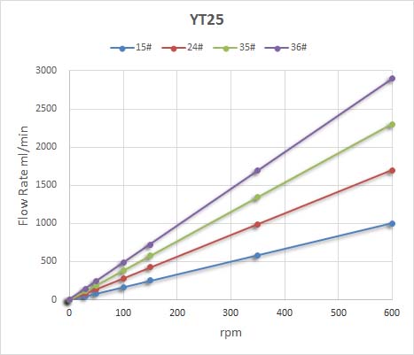 YT25 flow rate vs rpm