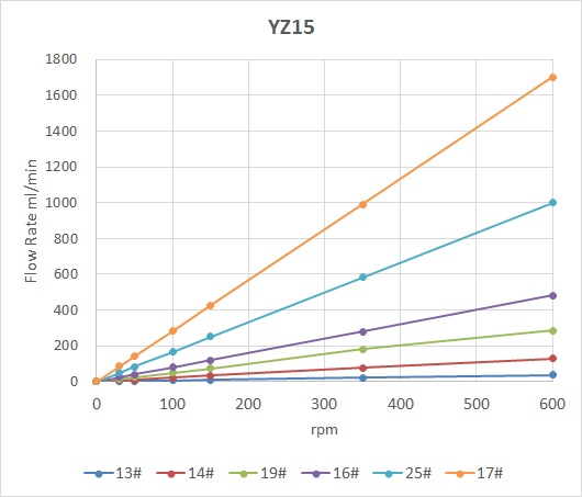 YZ15 Flow Rate vs rpm