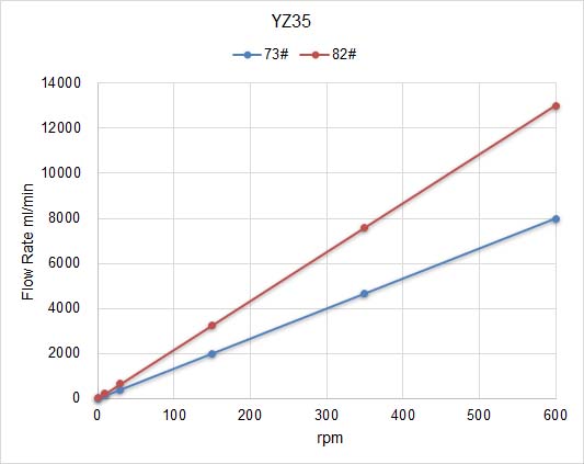 YZ35 flow rate vs rpm